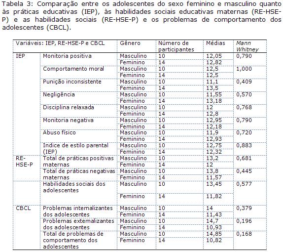 Lista de Habilidades